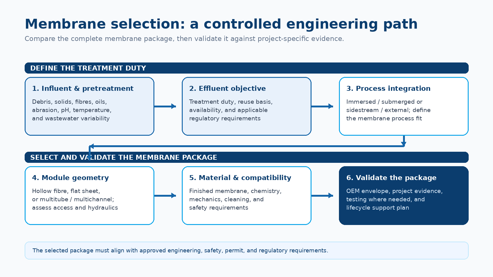 Selection path diagram from influent and pretreatment evidence through process and module choice to OEM validation and lifecycle planning.