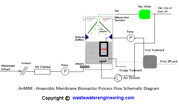 Immersed anaerobic membrane bioreactor process flow diagram